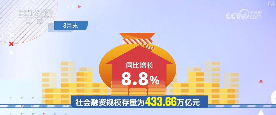8.8%,较高增速!政策合力持续显效 金融对实体经济支撑更稳